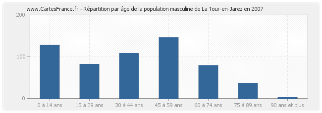 Répartition par âge de la population masculine de La Tour-en-Jarez en 2007